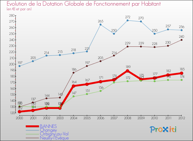 Evolution et montant de la dotation globale de fonctionnement par Habitant pour BANNES et les communes proches Comparaison des dotations globales de fonctionnement par habitant pour BANNES et les communes voisines