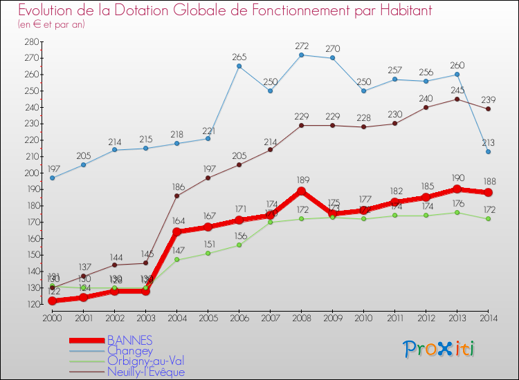 Evolution et montant de la dotation globale de fonctionnement par Habitant pour BANNES et les communes proches de 2000 à 2014. Comparaison des dotations globales de fonctionnement par habitant pour BANNES et les communes voisines de 2000 à 2014.