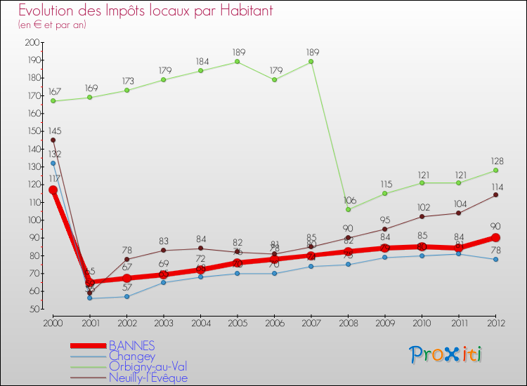 Evolution et montant des impôts locaux par Habitant pour BANNES et les communes proches Comparaison des impôts locaux par habitant pour BANNES et les communes voisines