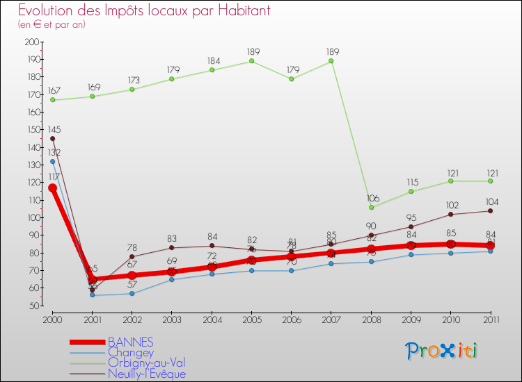 Evolution et montant des impôts locaux par Habitant pour BANNES et les communes proches Comparaison des impôts locaux par habitant pour BANNES et les communes voisines