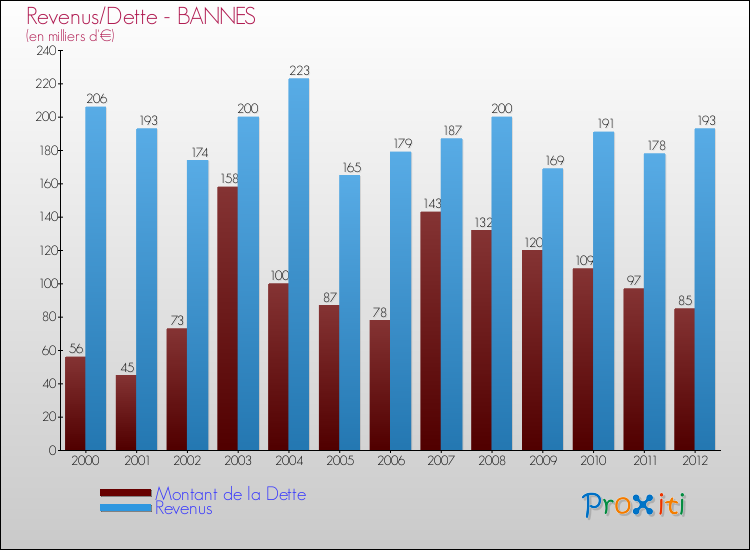 Evolution comparée de la dette et des revenus pour la commune de BANNES de 2000 à 2012 Comparaison de la dette et des revenus pour BANNES de 2000 à 2012