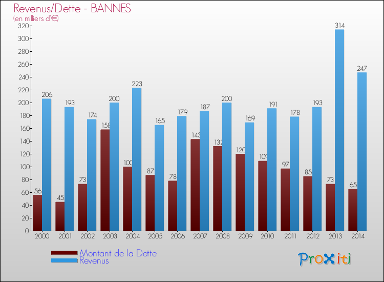 Evolution comparée de la dette et des revenus pour la commune de BANNES de 2000 à 2014 Comparaison de la dette et des revenus pour BANNES de 2000 à 2014
