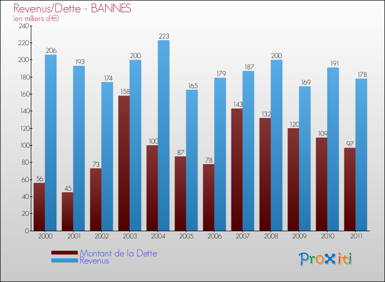Evolution comparée de la dette et des revenus pour la commune de BANNES de 2000 à 2011 Comparaison de la dette et des revenus pour BANNES de 2000 à 2011