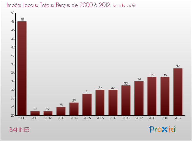 Evolution des Impôts Locaux pour la commune de BANNES de 2000 à 2012 Evolution des Impôts Locaux pour BANNES de 2000 à 2012