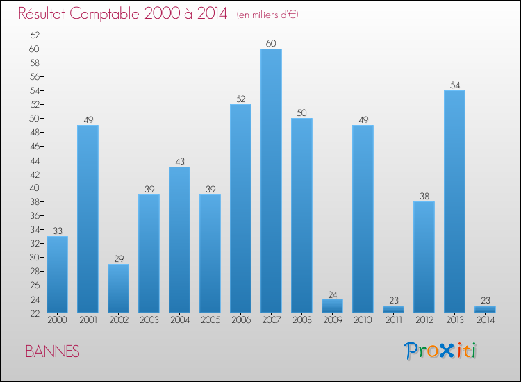 Evolution du résultat comptable pour la commune de BANNES de 2000 à 2014 Evolution du résultat comptable pour BANNES de 2000 à 2014
