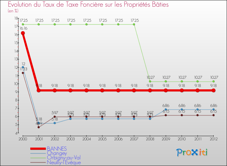 Evolution du taux de la taxe foncière sur le bati pour BANNES et les communes proches de 2000 à 2012 Comparaison des taux de taxe foncière sur le bati pour BANNES et les communes voisines de 2000 à 2012
