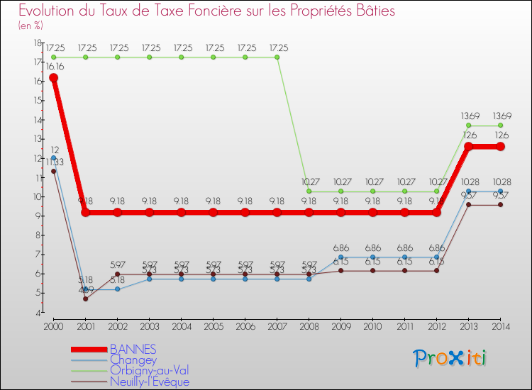 Evolution du taux de la taxe foncière sur le bati pour BANNES et les communes proches de 2000 à 2014 Comparaison des taux de taxe foncière sur le bati pour BANNES et les communes voisines de 2000 à 2014