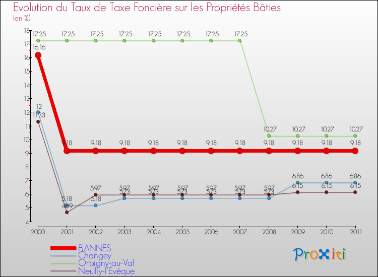 Evolution du taux de la taxe foncière sur le bati pour BANNES et les communes proches Comparaison des taux de taxe foncière sur le bati pour BANNES et les communes voisines