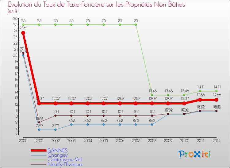 Evolution du taux de la taxe foncière sur les immeubles et terrains non batis pour BANNES et les communes proches de 2000 à 2012 Comparaison des taux de la taxe foncière sur les immeubles et terrains non batis pour BANNES et les communes voisines de 2000 à 2012