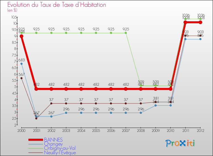 Evolution du taux de la taxe d'habitation pour BANNES et les communes proches Comparaison des taux de la taxe d'habitation pour BANNES et les communes voisines