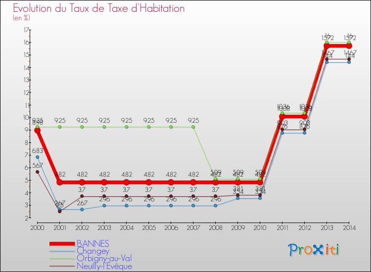 Evolution du taux de la taxe d'habitation pour BANNES et les communes proches de 2000 à 2014 Comparaison des taux de la taxe d'habitation pour BANNES et les communes voisines de 2000 à 2014