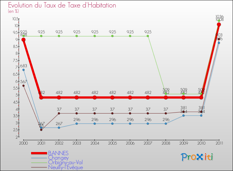 Evolution du taux de la taxe d'habitation pour BANNES et les communes proches Comparaison des taux de la taxe d'habitation pour BANNES et les communes voisines
