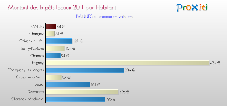 Montant des impôts locaux par Habitant pour BANNES et les communes proches Comparaison des impôts locaux par habitant pour BANNES et les communes voisines