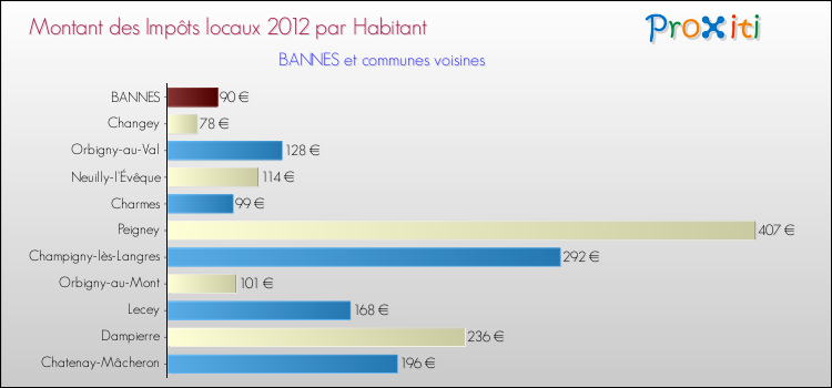 Montant des impôts locaux par Habitant pour BANNES et les communes proches Comparaison des impôts locaux par habitant pour BANNES et les communes voisines
