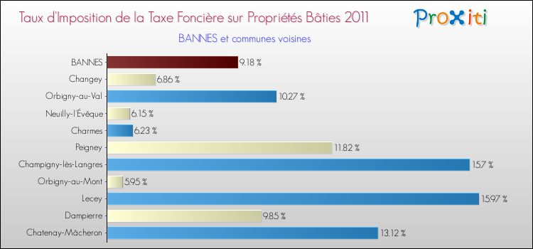Taux d'imposition de la taxe foncière sur le bati 2011 pour BANNES et les communes proches Comparaison des taux d'imposition de la taxe foncière sur le bati 2011 pour BANNES et les communes voisines