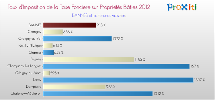 Taux d'imposition de la taxe foncière sur le bati 2012 pour BANNES et les communes proches Comparaison des taux d'imposition de la taxe foncière sur le bati 2012 pour BANNES et les communes voisines