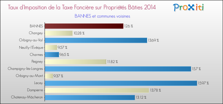 Taux d'imposition de la taxe foncière sur le bati 2014 pour BANNES et les communes proches Comparaison des taux d'imposition de la taxe foncière sur le bati 2014 pour BANNES et les communes voisines