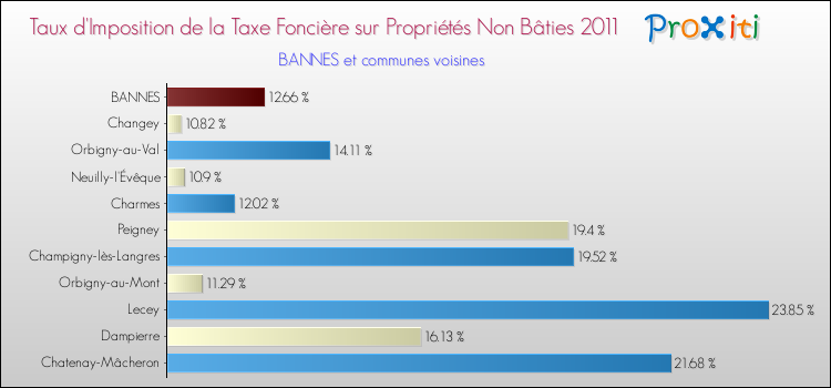 Taux d'imposition de la taxe foncière sur les immeubles et terrains non batis 2011 pour BANNES et les communes proches Comparaison des taux d'imposition de la taxe foncière sur les immeubles et terrains non batis 2011 pour BANNES et les communes voisines