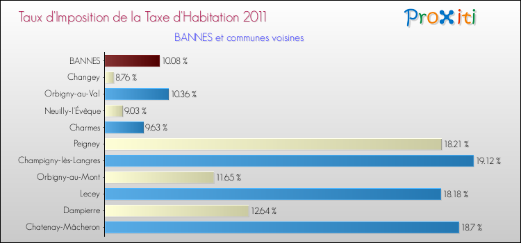 Taux d'imposition de la taxe d'habitation 2011 pour BANNES et les communes proches Comparaison des taux d'imposition de la taxe d'habitation 2011 pour BANNES et les communes voisines