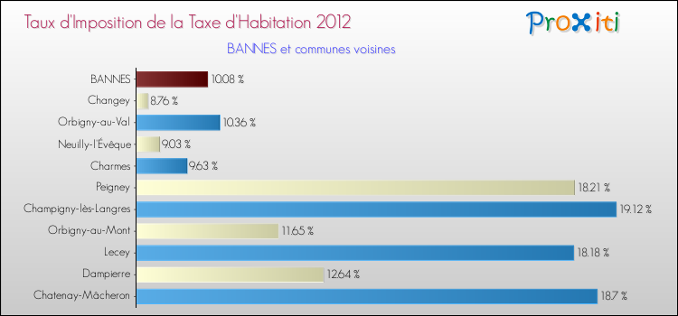 Taux d'imposition de la taxe d'habitation 2012 pour BANNES et les communes proches Comparaison des taux d'imposition de la taxe d'habitation 2012 pour BANNES et les communes voisines