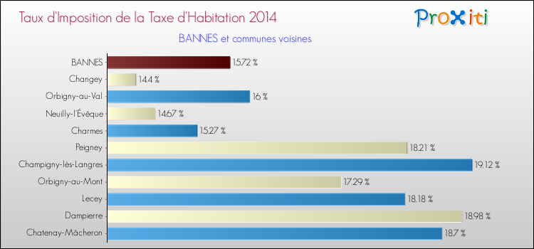 Taux d'imposition de la taxe d'habitation 2014 pour BANNES et les communes proches Comparaison des taux d'imposition de la taxe d'habitation 2014 pour BANNES et les communes voisines