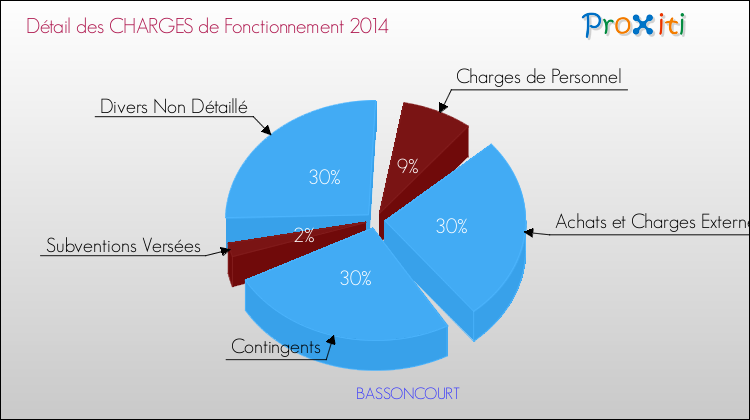 Décomposition des Charges de Fonctionnement 2014 de la commune de BASSONCOURT Charges de Fonctionnement 2014 pour la commune de BASSONCOURT