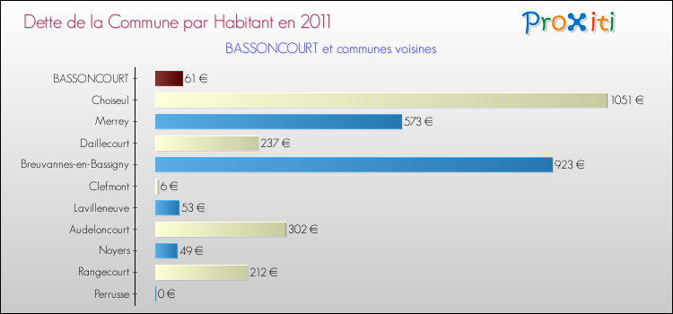 Dette par habitant de la commune en 2011 pour BASSONCOURT et les communes proches Comparaison de la dette par habitant de la commune en 2011 pour BASSONCOURT et les communes voisines