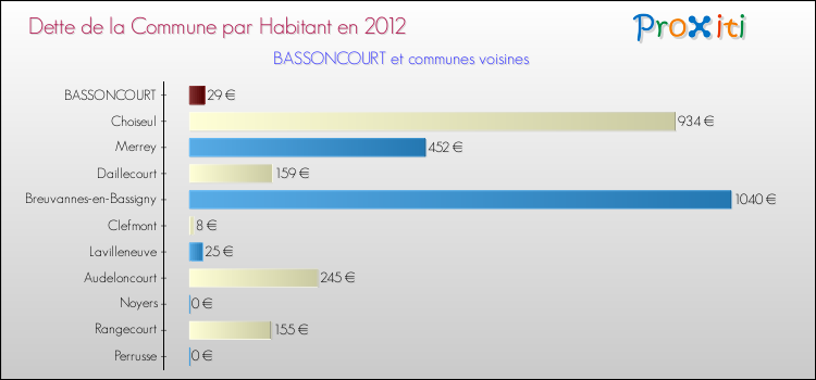 Dette par habitant de la commune en 2012 pour BASSONCOURT et les communes proches Comparaison de la dette par habitant de la commune en 2012 pour BASSONCOURT et les communes voisines