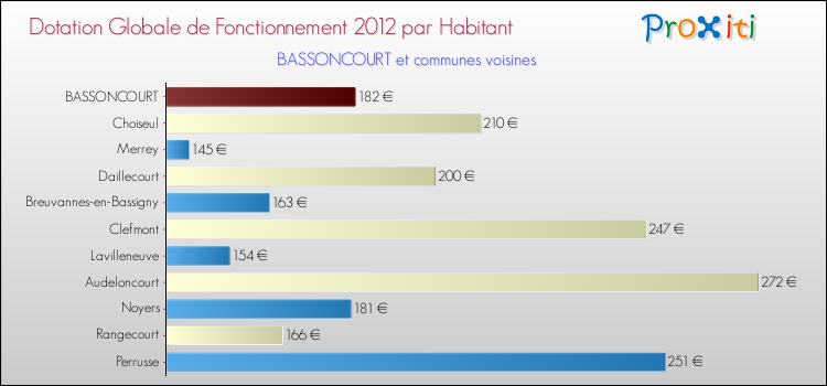 Montant des dotations globales de fonctionnement DGF par Habitant pour BASSONCOURT et les communes proches Comparaison des des dotations globales de fonctionnement DGF par habitant pour BASSONCOURT et les communes voisines