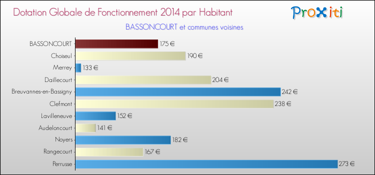Montant des dotations globales de fonctionnement DGF par Habitant pour BASSONCOURT et les communes proches en 2014. Comparaison des des dotations globales de fonctionnement DGF par habitant pour BASSONCOURT et les communes voisines en 2014.