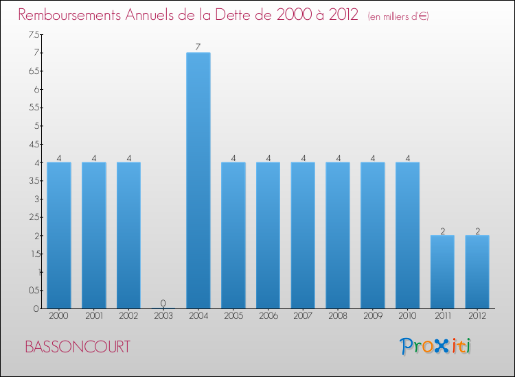 Evolution de l'annuité de la dette pour la commune de BASSONCOURT de 2000 à 2012 Annuités de la dette pour BASSONCOURT de 2000 à 2012