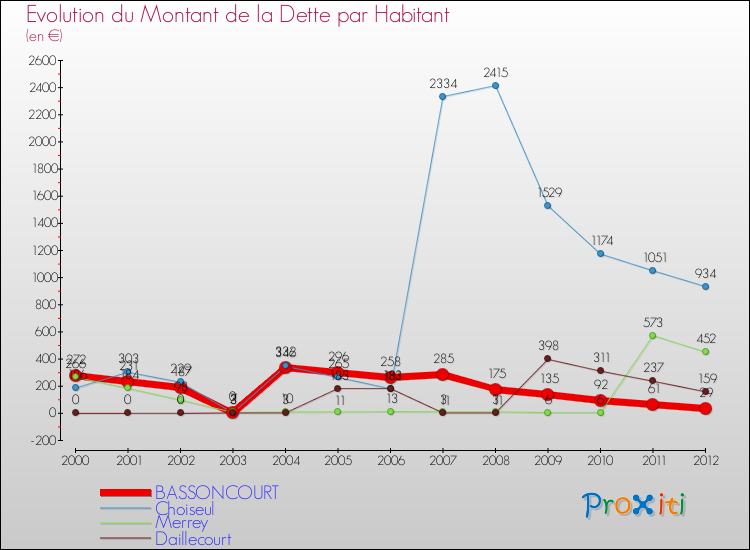 Evolution de la dette par habitant pour la commune de BASSONCOURT et les communes proches de 2000 à 2012 Comparaison de la dette par habitant pour BASSONCOURT et les communes voisines de 2000 à 2012