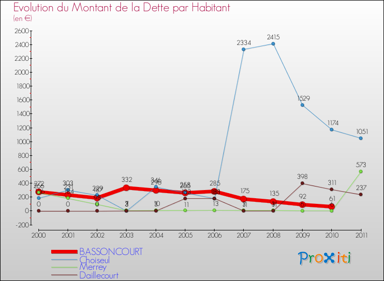 Evolution de la dette par habitant pour la commune de BASSONCOURT et les communes proches Comparaison de la dette par habitant pour BASSONCOURT et les communes voisines