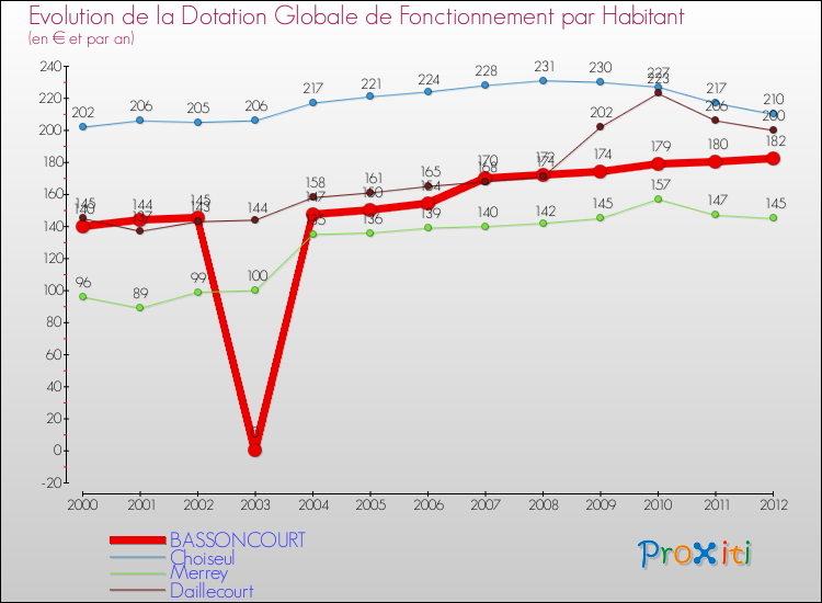 Evolution et montant de la dotation globale de fonctionnement par Habitant pour BASSONCOURT et les communes proches Comparaison des dotations globales de fonctionnement par habitant pour BASSONCOURT et les communes voisines