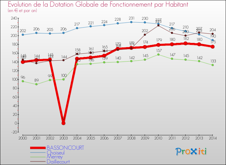 Evolution et montant de la dotation globale de fonctionnement par Habitant pour BASSONCOURT et les communes proches de 2000 à 2014. Comparaison des dotations globales de fonctionnement par habitant pour BASSONCOURT et les communes voisines de 2000 à 2014.