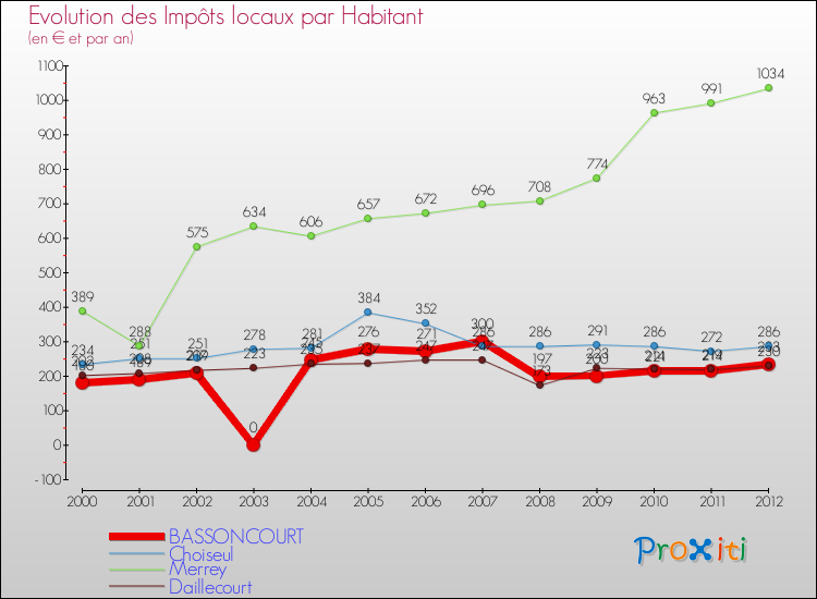 Evolution et montant des impôts locaux par Habitant pour BASSONCOURT et les communes proches Comparaison des impôts locaux par habitant pour BASSONCOURT et les communes voisines