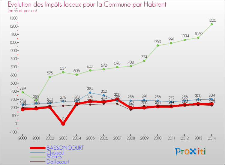 Evolution et montant des impôts locaux par Habitant pour BASSONCOURT et les communes proches de 2000 à 2014 Comparaison des impôts locaux par habitant pour BASSONCOURT et les communes voisines de 2000 à 2014