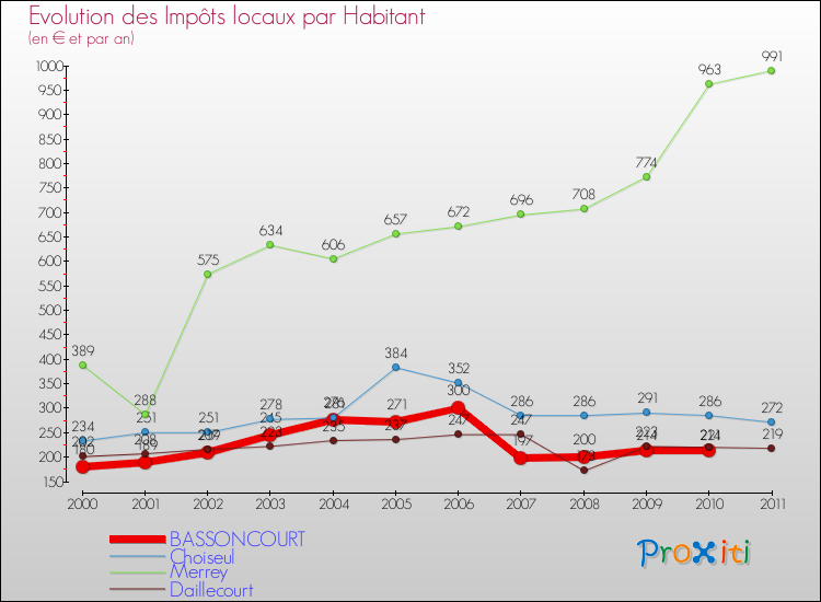 Evolution et montant des impôts locaux par Habitant pour BASSONCOURT et les communes proches Comparaison des impôts locaux par habitant pour BASSONCOURT et les communes voisines