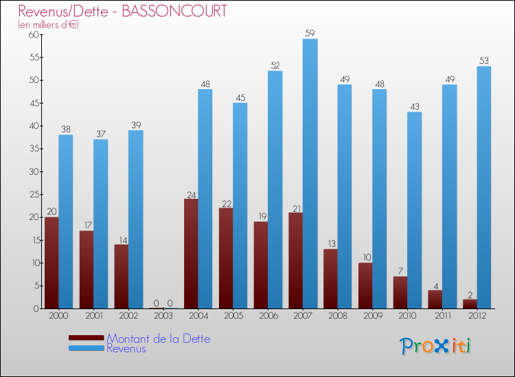 Evolution comparée de la dette et des revenus pour la commune de BASSONCOURT de 2000 à 2012 Comparaison de la dette et des revenus pour BASSONCOURT de 2000 à 2012