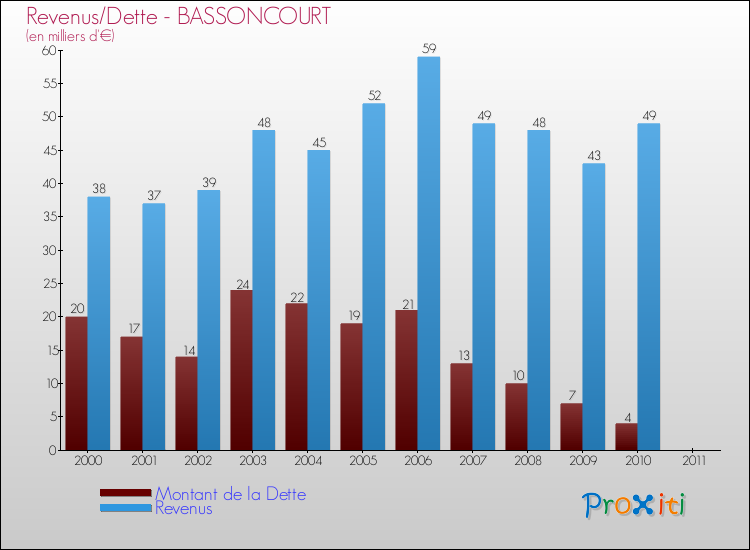 Evolution comparée de la dette et des revenus pour la commune de BASSONCOURT de 2000 à 2011 Comparaison de la dette et des revenus pour BASSONCOURT de 2000 à 2011