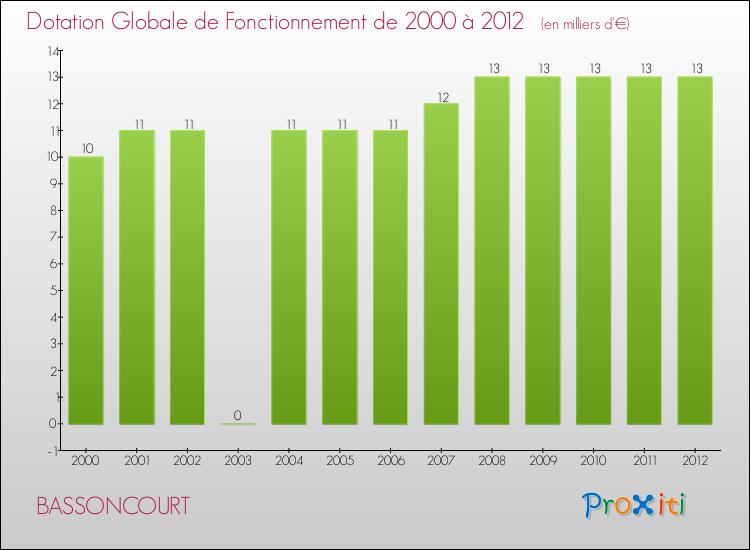 Evolution du montant de la Dotation Globale de Fonctionnement pour la commune de BASSONCOURT de 2000 à 2012 Evolution du montant de la Dotation Globale de Fonctionnement pour BASSONCOURT de 2000 à 2012
