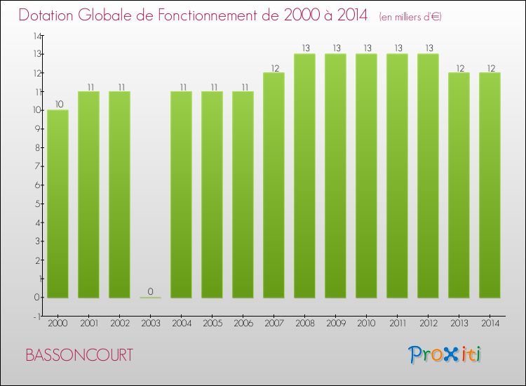 Evolution du montant de la Dotation Globale de Fonctionnement pour la commune de BASSONCOURT de 2000 à 2014 Evolution du montant de la Dotation Globale de Fonctionnement pour BASSONCOURT de 2000 à 2014