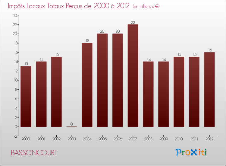 Evolution des Impôts Locaux pour la commune de BASSONCOURT de 2000 à 2012 Evolution des Impôts Locaux pour BASSONCOURT de 2000 à 2012
