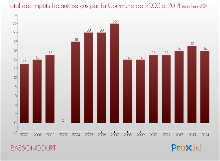 Evolution des Impôts Locaux pour la commune de BASSONCOURT de 2000 à 2014 Evolution des Impôts Locaux pour BASSONCOURT de 2000 à 2014