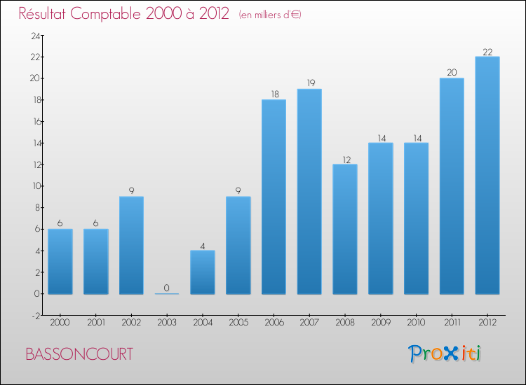 Evolution du résultat comptable pour la commune de BASSONCOURT de 2000 à 2012 Evolution du résultat comptable pour BASSONCOURT de 2000 à 2012