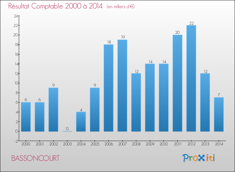 Evolution du résultat comptable pour la commune de BASSONCOURT de 2000 à 2014 Evolution du résultat comptable pour BASSONCOURT de 2000 à 2014