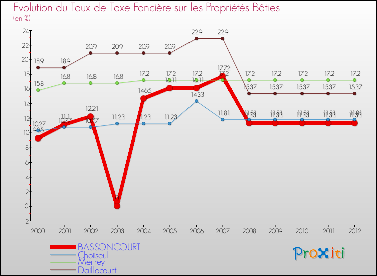 Evolution du taux de la taxe foncière sur le bati pour BASSONCOURT et les communes proches de 2000 à 2012 Comparaison des taux de taxe foncière sur le bati pour BASSONCOURT et les communes voisines de 2000 à 2012