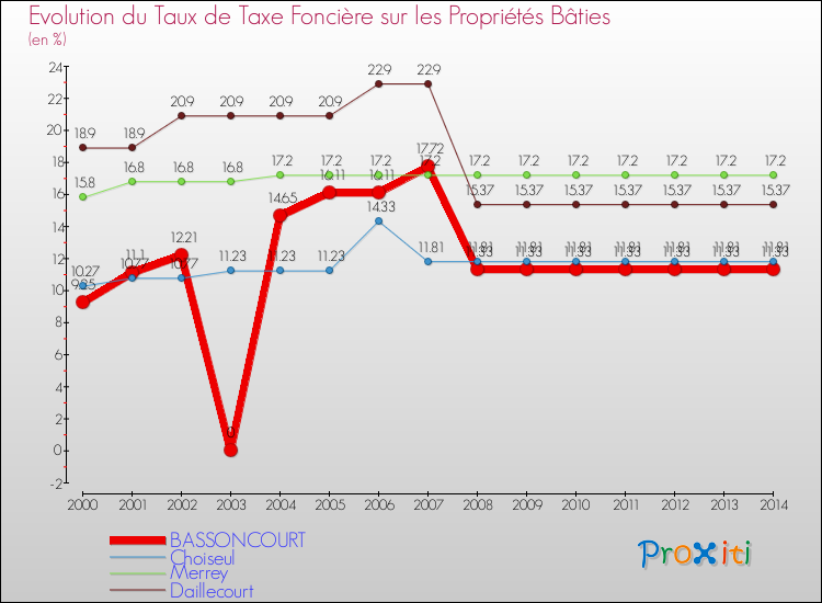 Evolution du taux de la taxe foncière sur le bati pour BASSONCOURT et les communes proches de 2000 à 2014 Comparaison des taux de taxe foncière sur le bati pour BASSONCOURT et les communes voisines de 2000 à 2014