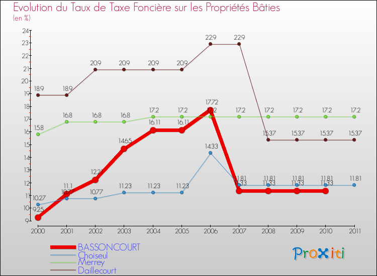 Evolution du taux de la taxe foncière sur le bati pour BASSONCOURT et les communes proches Comparaison des taux de taxe foncière sur le bati pour BASSONCOURT et les communes voisines