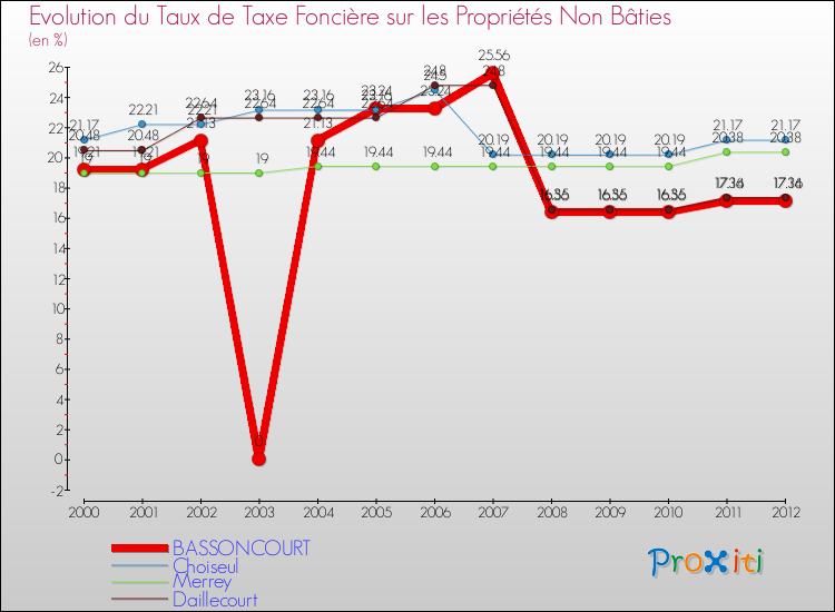 Evolution du taux de la taxe foncière sur les immeubles et terrains non batis pour BASSONCOURT et les communes proches de 2000 à 2012 Comparaison des taux de la taxe foncière sur les immeubles et terrains non batis pour BASSONCOURT et les communes voisines de 2000 à 2012